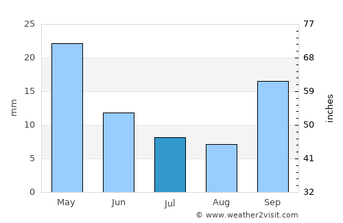 El Hoyo average rain in July