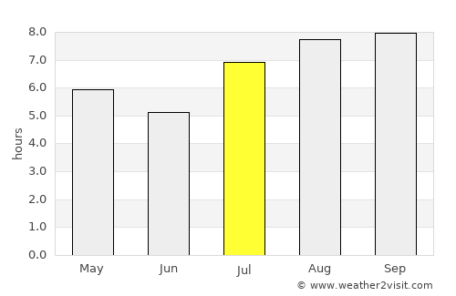 El Hoyo average rain in July