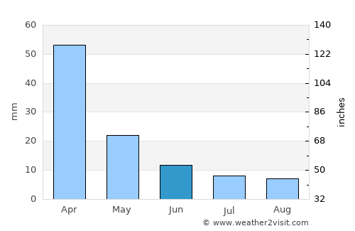El Hoyo average rain in June