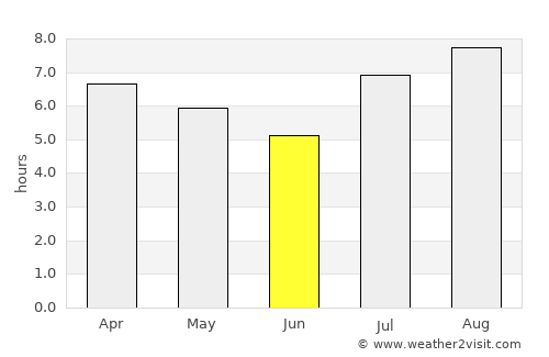 El Hoyo average rain in June