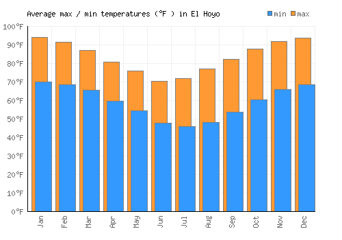 El Hoyo average minimum / maximum temperatures (Fahrenheit)