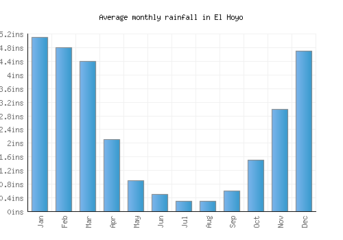 El Hoyo monthly rainfall chart (inches)