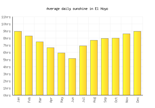 El Hoyo average daily sunshine chart