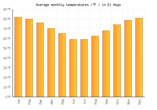 El Hoyo average temperature chart (Fahrenheit)