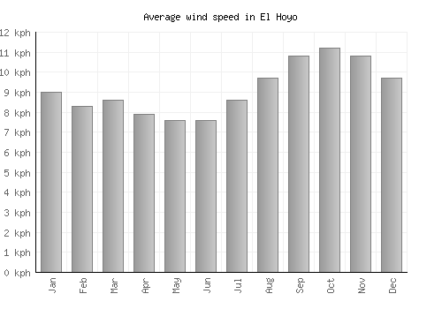 El Hoyo average winspeed by month (km/h)