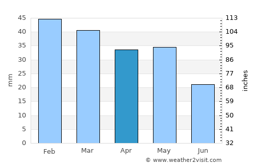 El Idrissia average rain in April
