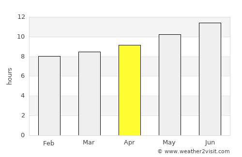 El Idrissia average rain in April