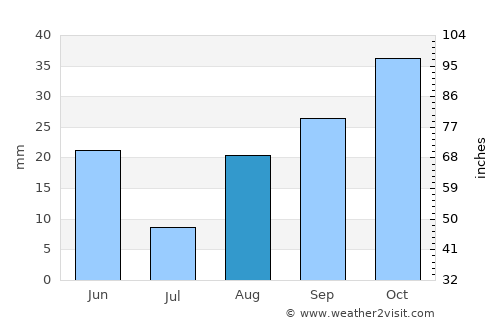 El Idrissia average rain in August