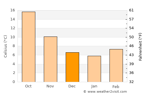 El Idrissia average temperature in December