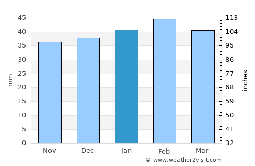 El Idrissia average rain in January