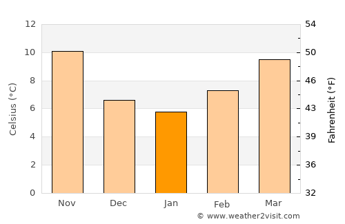 El Idrissia average temperature in January