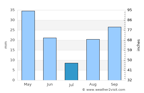 El Idrissia average rain in July