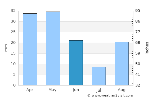 El Idrissia average rain in June