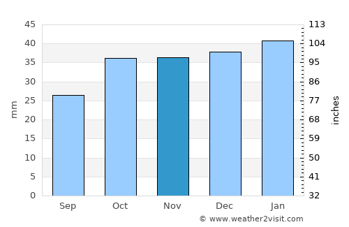 El Idrissia average rain in November
