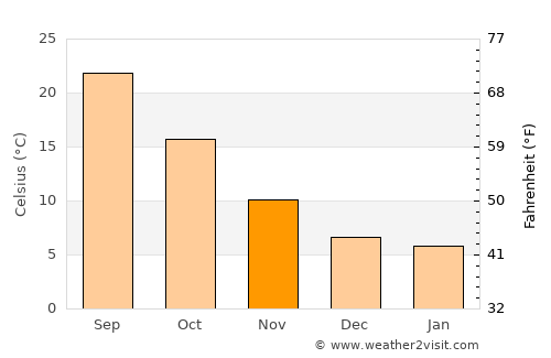 El Idrissia average temperature in November