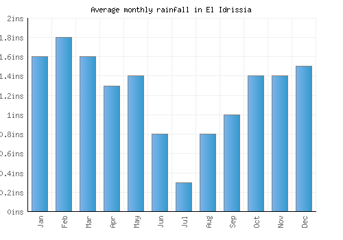 El Idrissia monthly rainfall chart (inches)