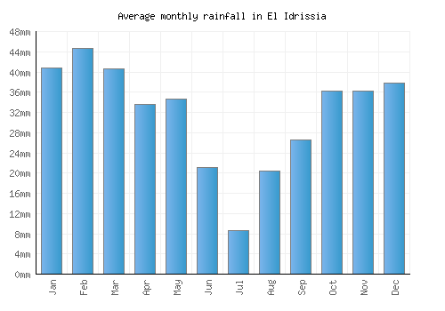 El Idrissia monthly rainfall chart (mm)