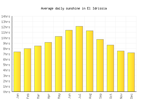 El Idrissia average daily sunshine chart