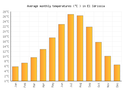 El Idrissia average temperature chart (Celsius)