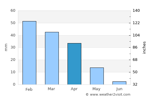 El Jadida average rain in April