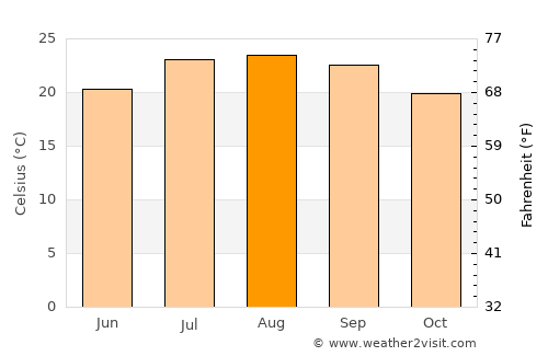 El Jadida average temperature in August