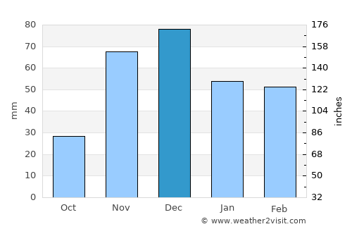El Jadida average rain in December