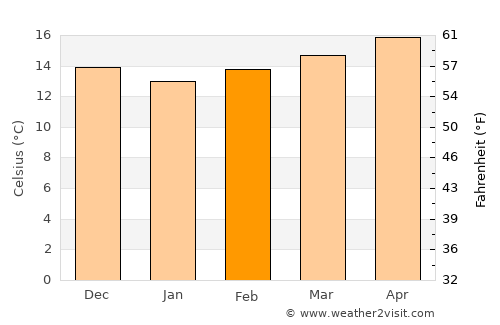 El Jadida average temperature in February