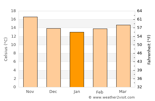 El Jadida average temperature in January