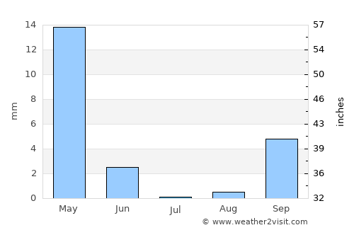 El Jadida average rain in July
