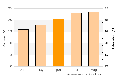 El Jadida average temperature in June