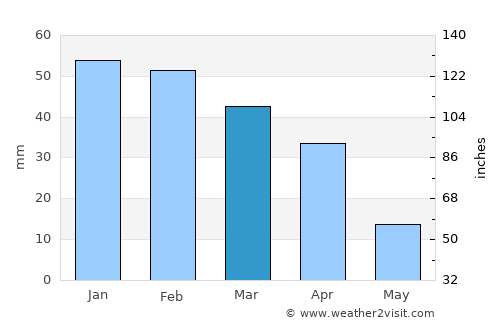 El Jadida average rain in March