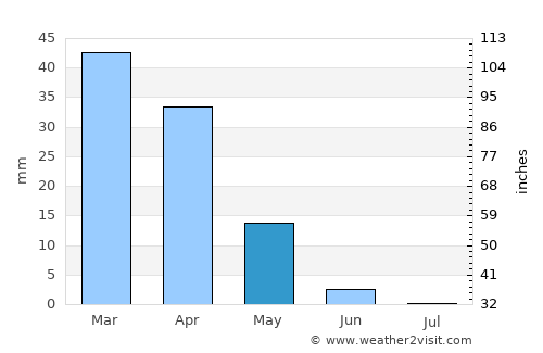 El Jadida average rain in May