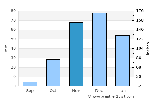 El Jadida average rain in November
