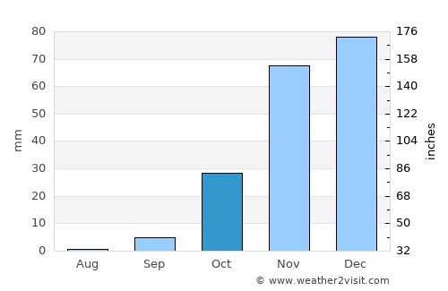El Jadida average rain in October