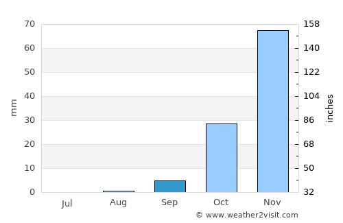 El Jadida average rain in September