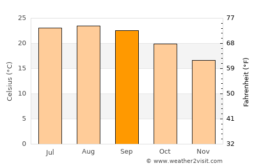 El Jadida average temperature in September