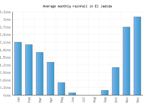 El Jadida monthly rainfall chart (inches)