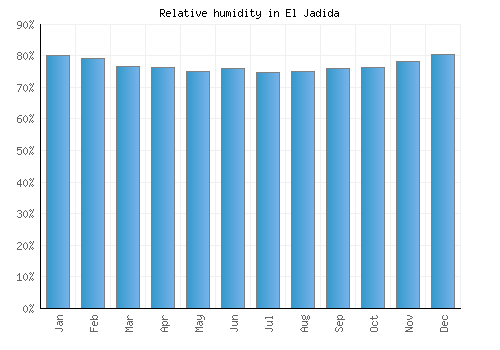 El Jadida relative humidity averages
