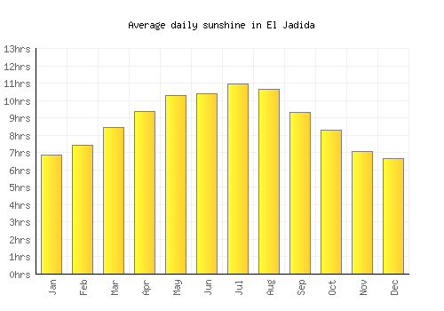 El Jadida average daily sunshine chart