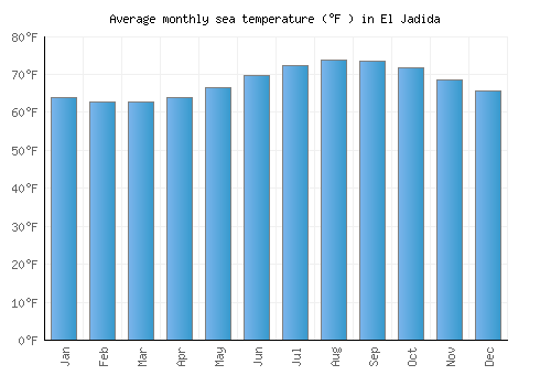 El Jadida average sea temperature chart (Fahrenheit)
