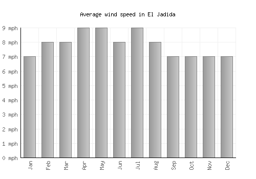 El Jadida average winspeed by month (mph)