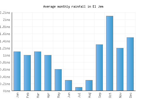 El Jem monthly rainfall chart (inches)