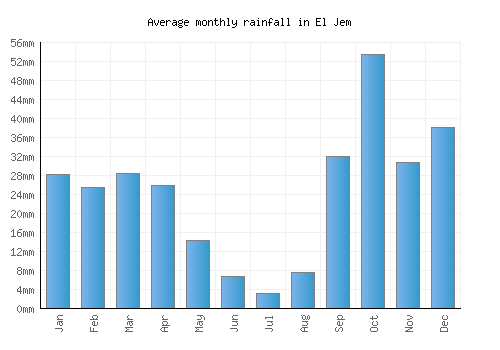 El Jem monthly rainfall chart (mm)
