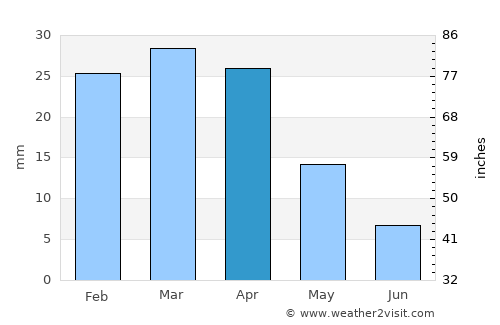 El Jem average rain in April