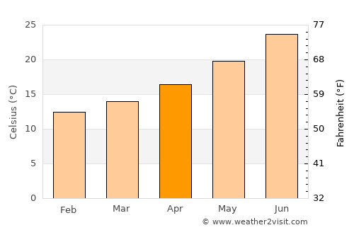 El Jem average temperature in April