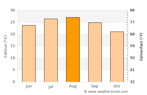El Jem average temperature in August