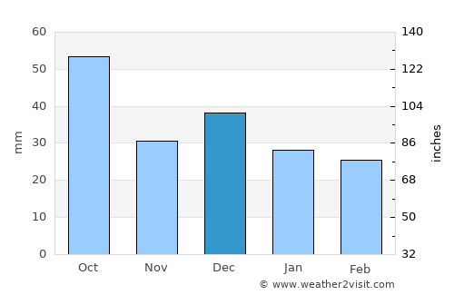 El Jem average rain in December