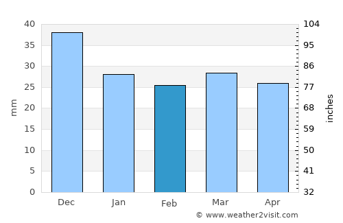 El Jem average rain in February
