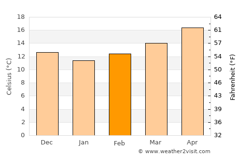 El Jem average temperature in February