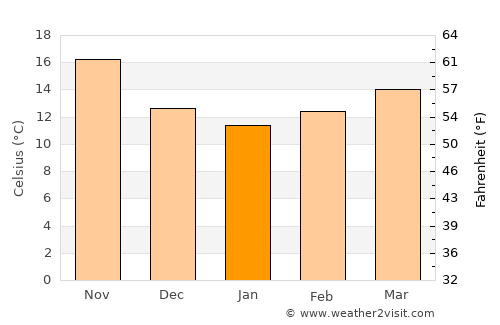 El Jem average temperature in January